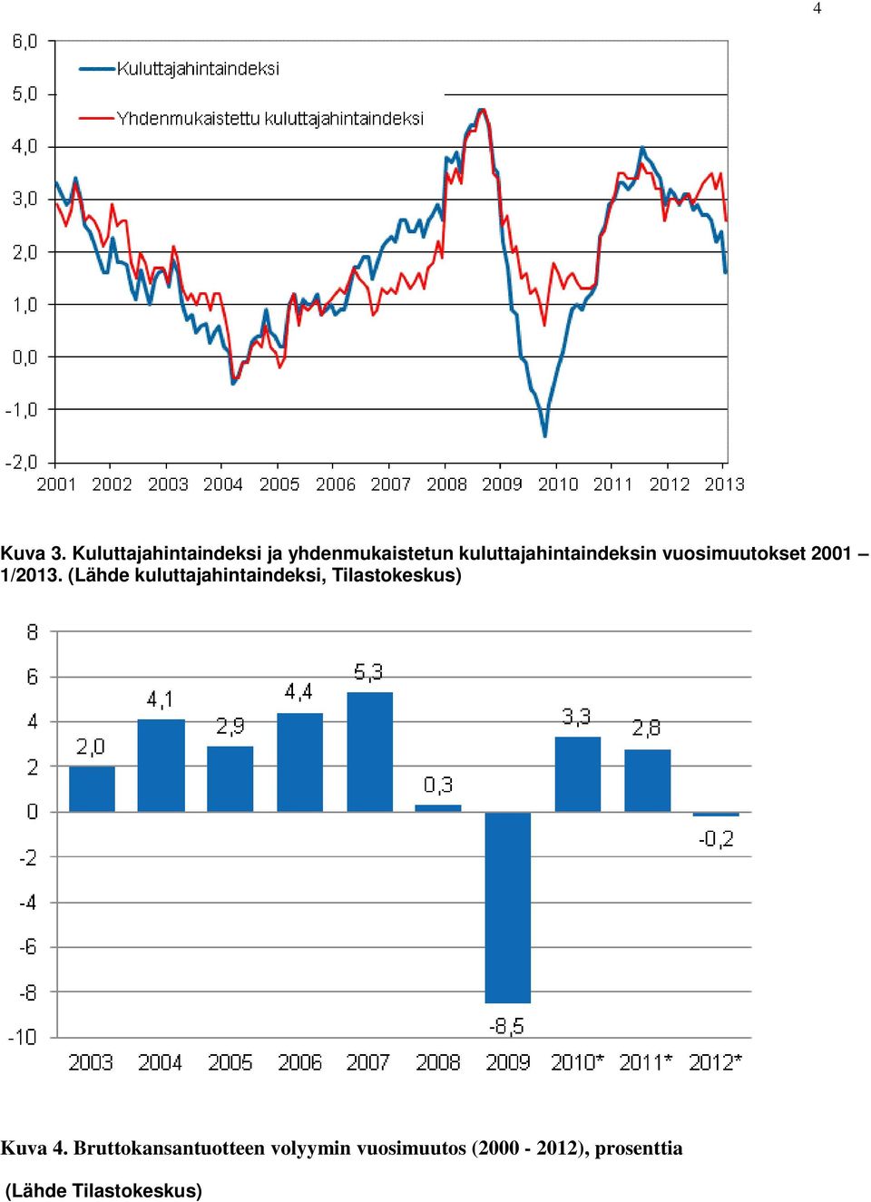 kuluttajahintaindeksin vuosimuutokset 2001 1/2013.