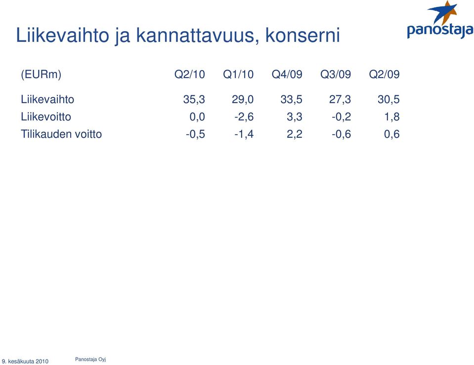 35,3 29,0 33,5 27,3 30,5 Liikevoitto 0,0-2,6