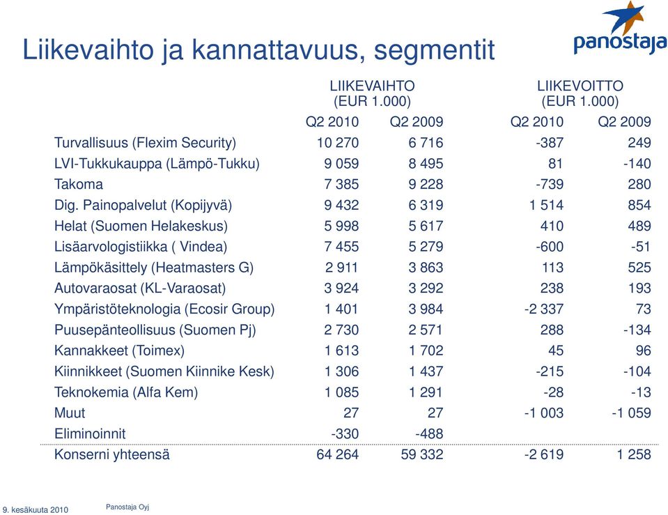 Painopalvelut (Kopijyvä) 9 432 6 319 1 514 854 Helat (Suomen Helakeskus) 5 998 5 617 410 489 Lisäarvologistiikka ( Vindea) 7 455 5 279-600 -51 Lämpökäsittely (Heatmasters G) 2 911 3 863 113 525