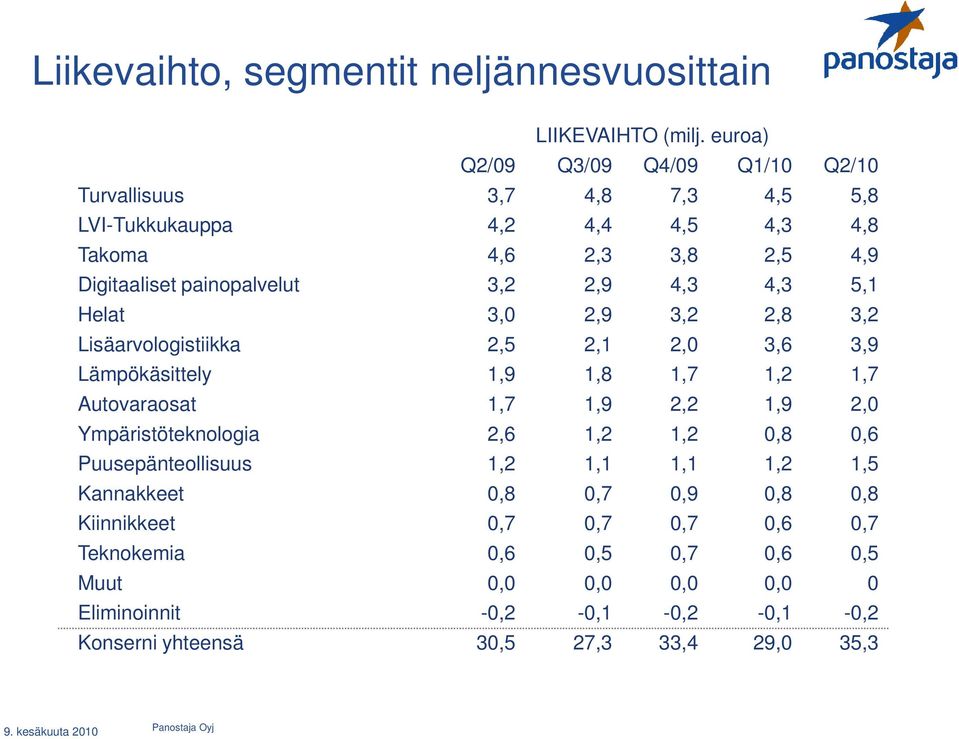 3,2 2,9 4,3 4,3 5,1 Helat 3,0 2,9 3,2 2,8 3,2 Lisäarvologistiikka 2,5 2,1 2,0 3,6 3,9 Lämpökäsittely 1,9 1,8 1,7 1,2 1,7 Autovaraosat 1,7 1,9 2,2 1,9 2,0