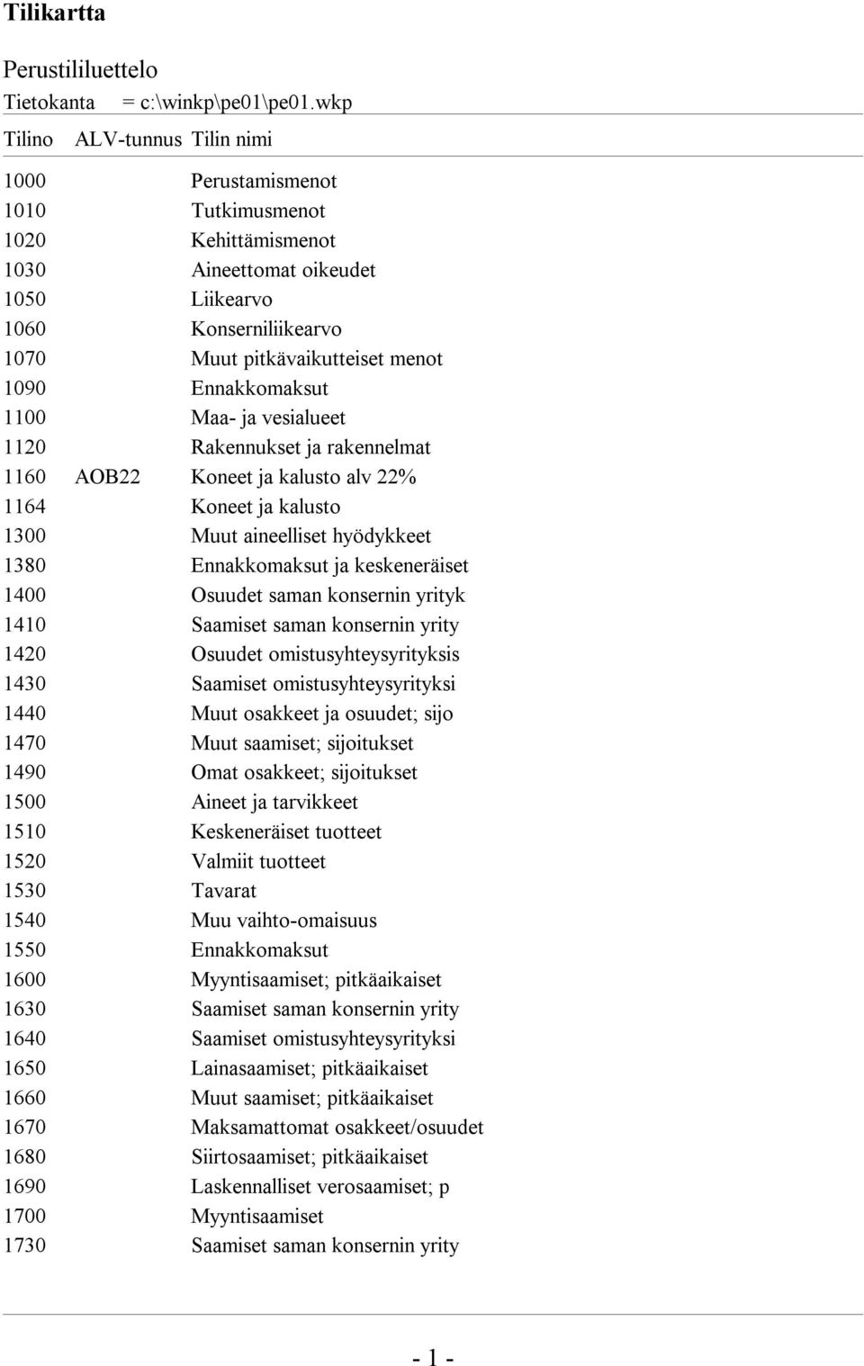 keskeneräiset 1400 Osuudet saman konsernin yrityk 1410 Saamiset saman konsernin yrity 1420 Osuudet omistusyhteysyrityksis 1430 Saamiset omistusyhteysyrityksi 1440 Muut osakkeet ja osuudet; sijo 1470