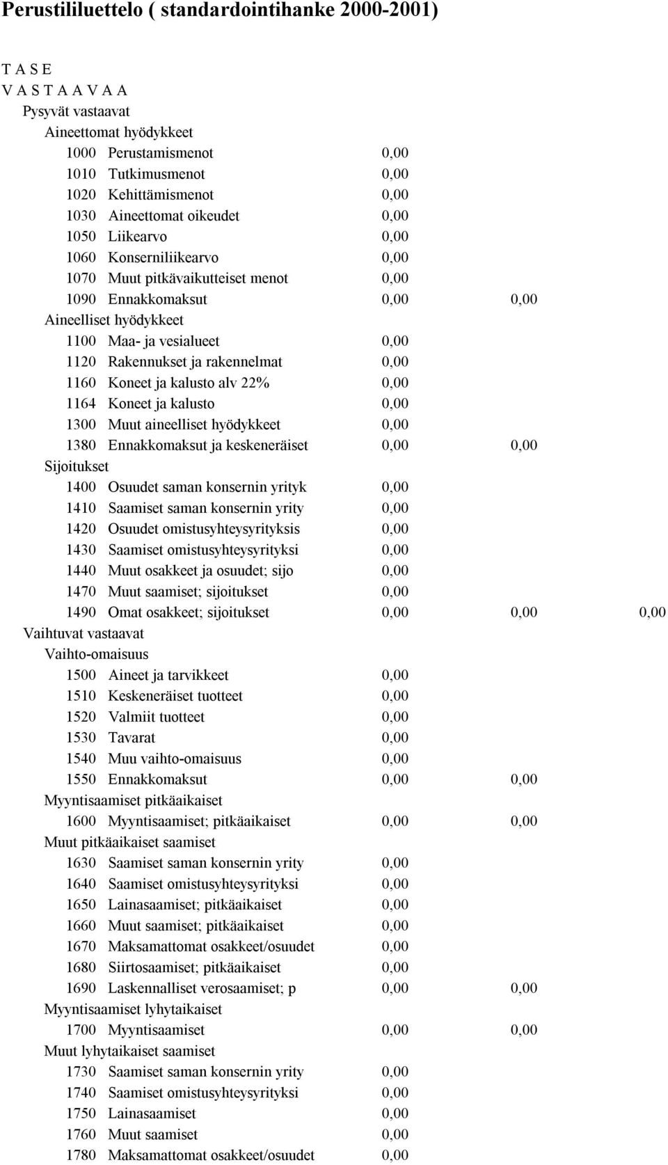 1164 Koneet ja kalusto 1300 Muut aineelliset hyödykkeet 1380 Ennakkomaksut ja keskeneräiset Sijoitukset 1400 Osuudet saman konsernin yrityk 1410 Saamiset saman konsernin yrity 1420 Osuudet