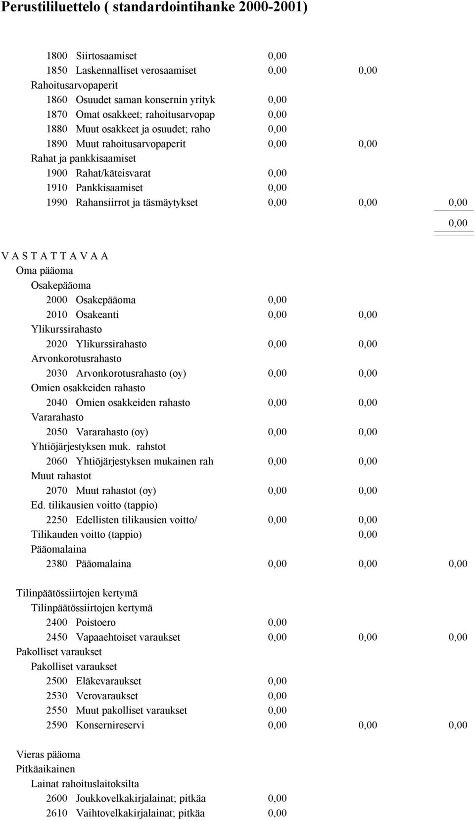Osakepääoma 2010 Osakeanti Ylikurssirahasto 2020 Ylikurssirahasto Arvonkorotusrahasto 2030 Arvonkorotusrahasto (oy) Omien osakkeiden rahasto 2040 Omien osakkeiden rahasto Vararahasto 2050 Vararahasto