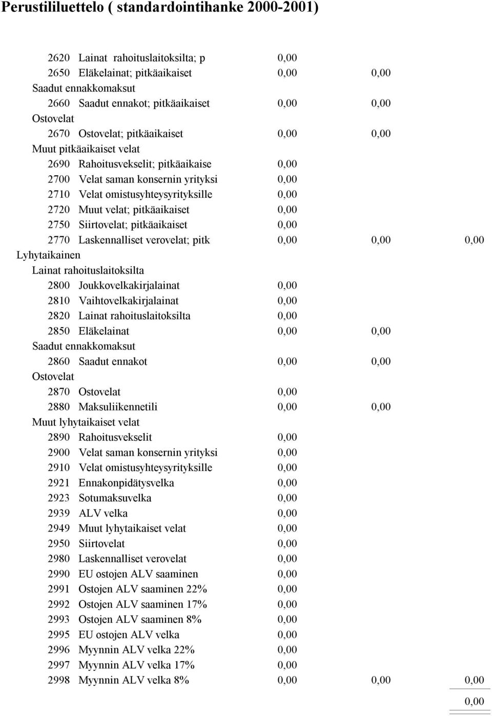 Laskennalliset verovelat; pitk Lyhytaikainen Lainat rahoituslaitoksilta 2800 Joukkovelkakirjalainat 2810 Vaihtovelkakirjalainat 2820 Lainat rahoituslaitoksilta 2850 Eläkelainat Saadut ennakkomaksut