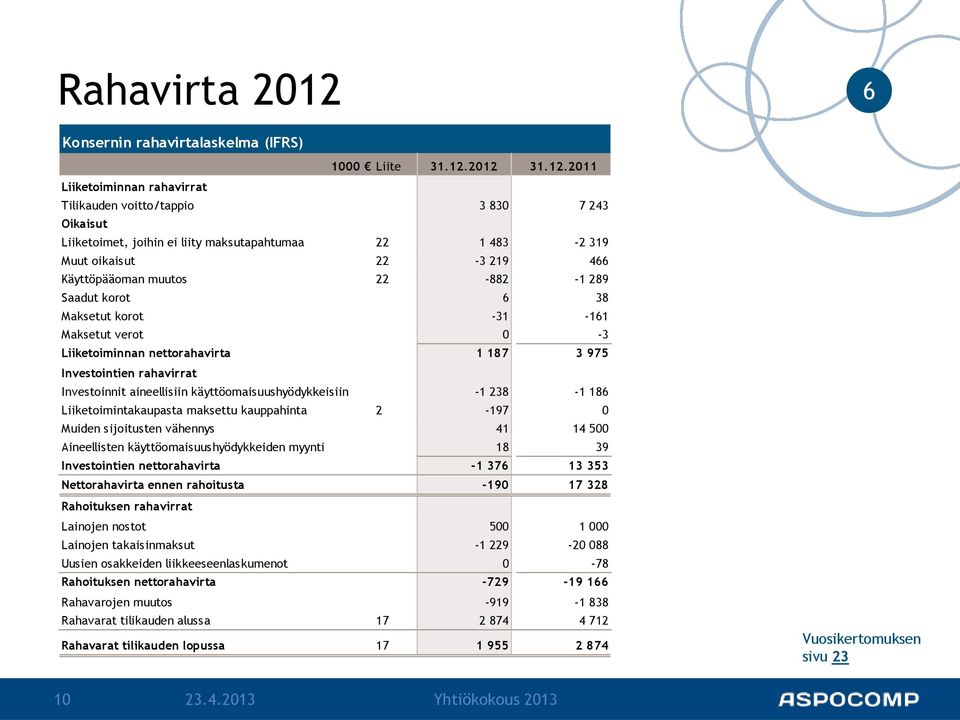2012 31.12.2011 Liiketoiminnan rahavirrat Tilikauden voitto/tappio 3 830 7 243 Oikaisut Liiketoimet, joihin ei liity maksutapahtumaa 22 1 483-2 319 Muut oikaisut 22-3 219 4 Käyttöpääoman muutos