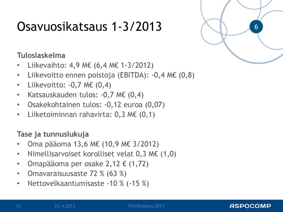 Liiketoiminnan rahavirta: 0,3 M (0,1) Tase ja tunnuslukuja Oma pääoma 13, M (10,9 M 3/2012) Nimellisarvoiset