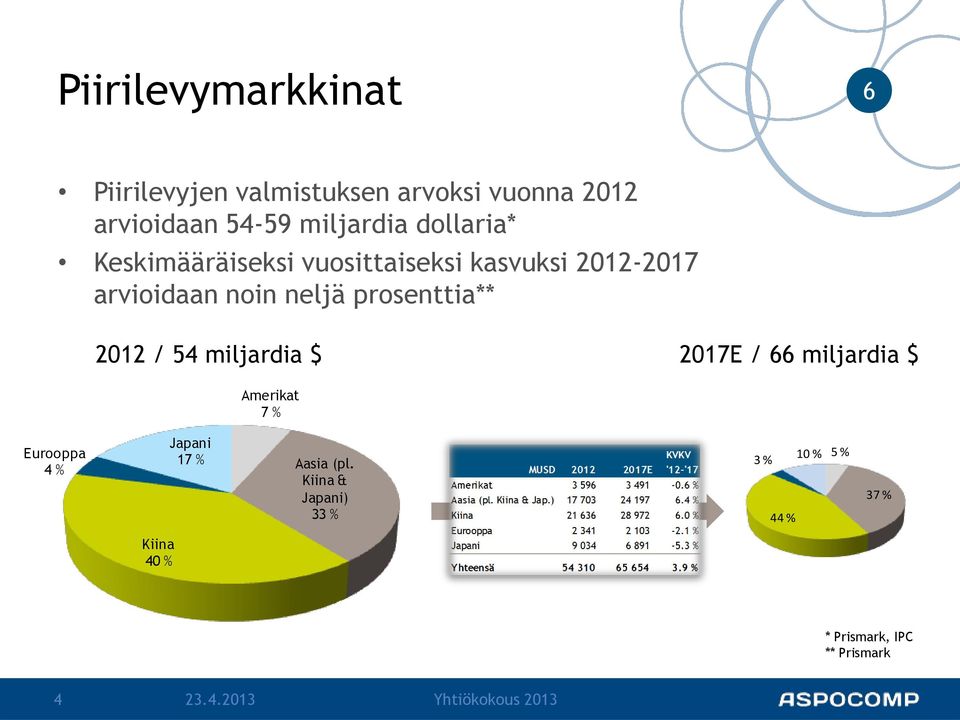 neljä prosenttia** 2012 / 54 miljardia $ 2017E / miljardia $ Amerikat 7 % Eurooppa 4 %
