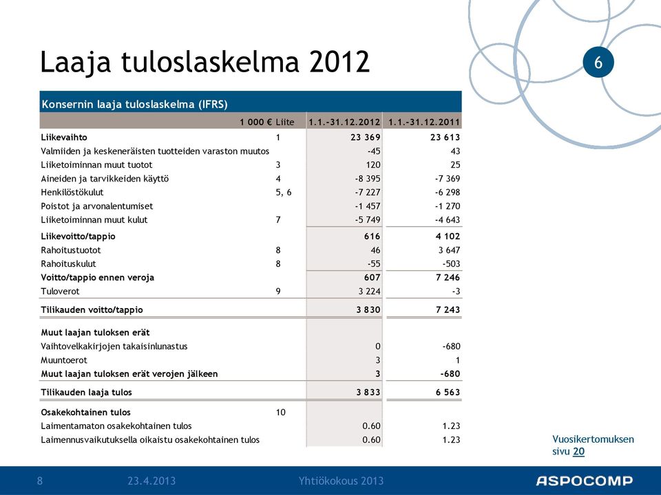 2012 1.1.-31.12.2011 Liikevaihto 1 23 39 23 13 Valmiiden ja keskeneräisten tuotteiden varaston muutos -45 43 Liiketoiminnan muut tuotot 3 120 25 Aineiden ja tarvikkeiden käyttö 4-8 395-7 39