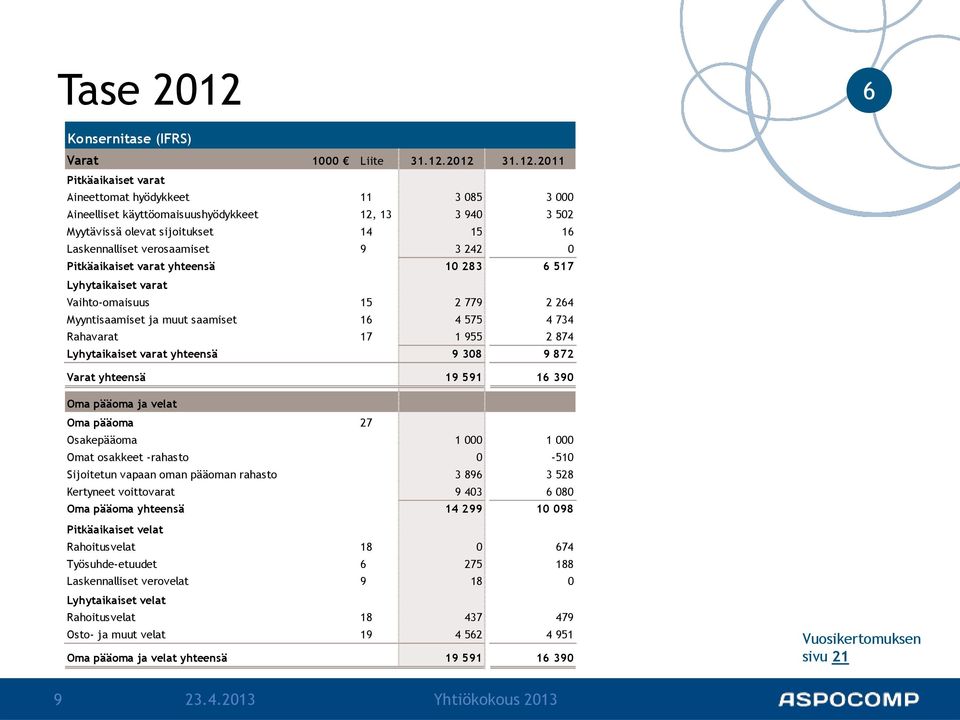 2012 31.12.2011 Pitkäaikaiset varat Aineettomat hyödykkeet 11 3 085 3 000 Aineelliset käyttöomaisuushyödykkeet 12, 13 3 940 3 502 Myytävissä olevat sijoitukset 14 15 1 Laskennalliset verosaamiset 9 3