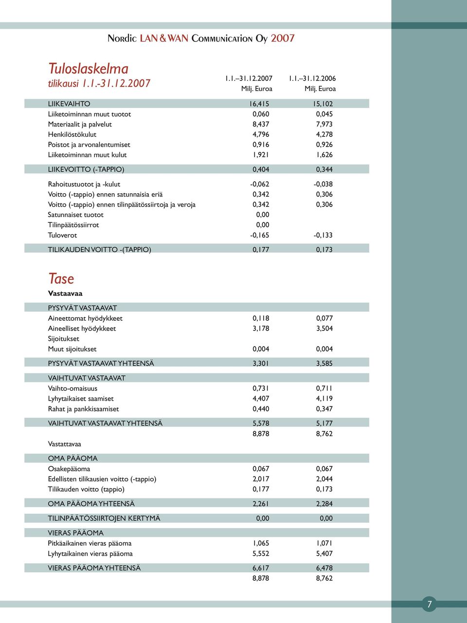 kulut 1,921 1,626 LIIKEVOITTO (-TAPPIO) 0,404 0,344 Rahoitustuotot ja -kulut -0,062-0,038 Voitto (-tappio) ennen satunnaisia eriä 0,342 0,306 Voitto (-tappio) ennen tilinpäätössiirtoja ja veroja