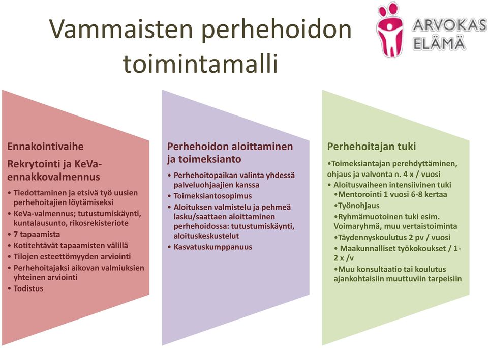 aloittaminen ja toimeksianto Perhehoitopaikan valinta yhdessä palveluohjaajien kanssa Toimeksiantosopimus Aloituksen valmistelu ja pehmeä lasku/saattaen aloittaminen perhehoidossa: tutustumiskäynti,