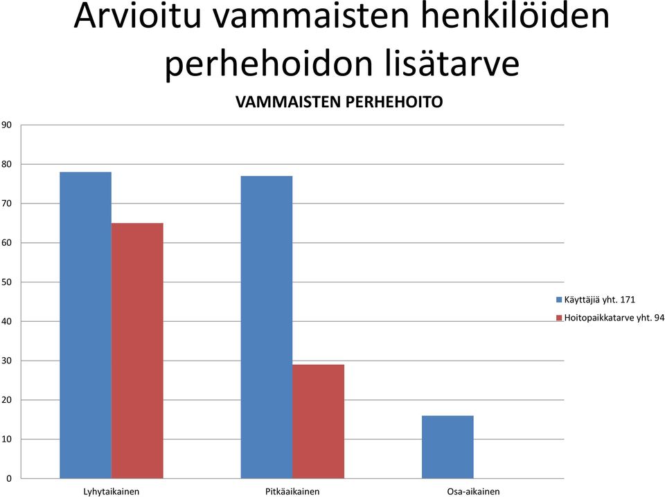 Käyttäjiä yht. 171 Hoitopaikkatarve yht.