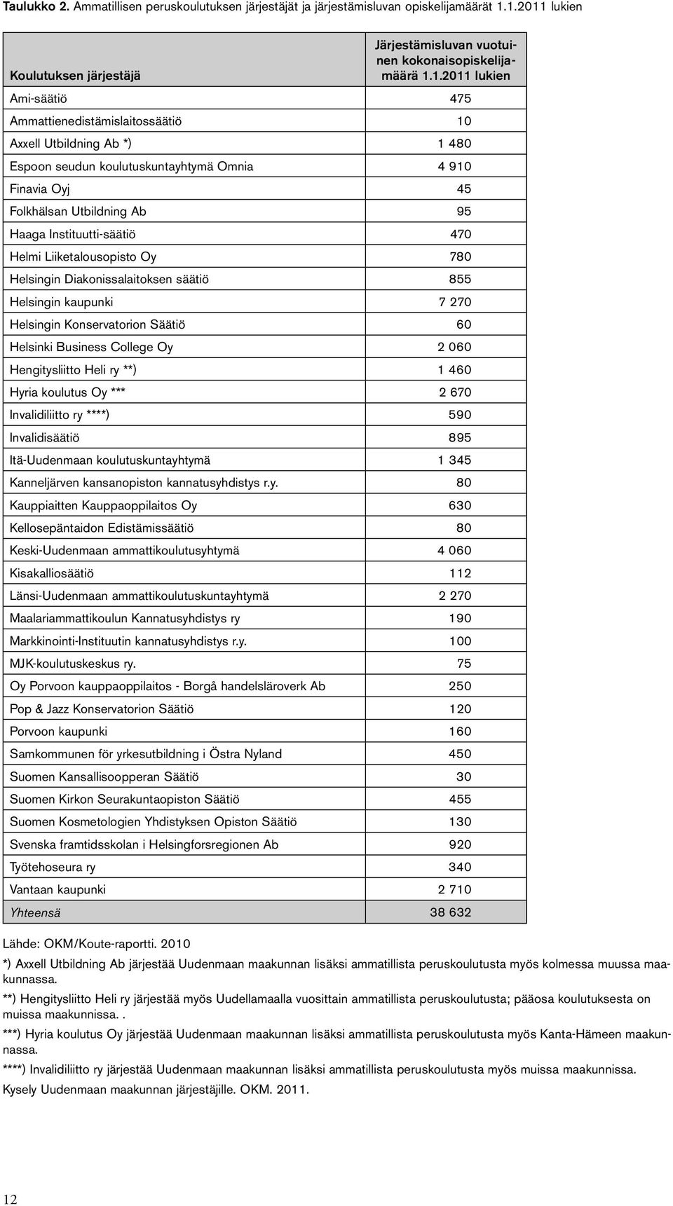 koulutuskuntayhtymä Omnia 4 91 Finavia Oyj 45 Folkhälsan Utbildning Ab 95 Haaga Instituutti-säätiö 47 Helmi Liiketalousopisto Oy 78 Helsingin Diakonissalaitoksen säätiö 855 Helsingin kaupunki 7 27