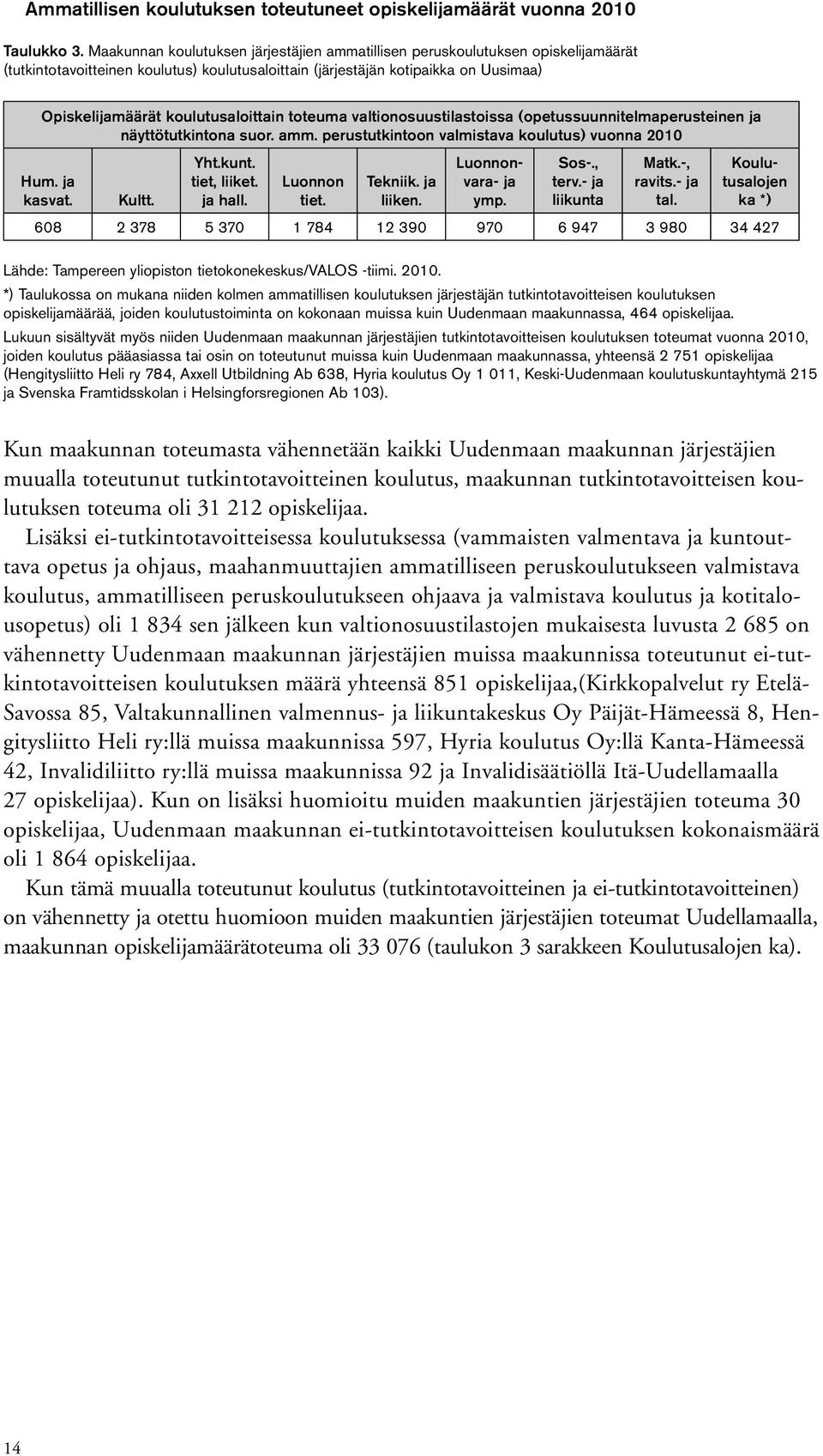 koulutusaloittain toteuma valtionosuustilastoissa (opetussuunnitelmaperusteinen ja näyttötutkintona suor. amm. perustutkintoon valmistava koulutus) vuonna 21 Hum. ja kasvat. Kultt. Yht.kunt.