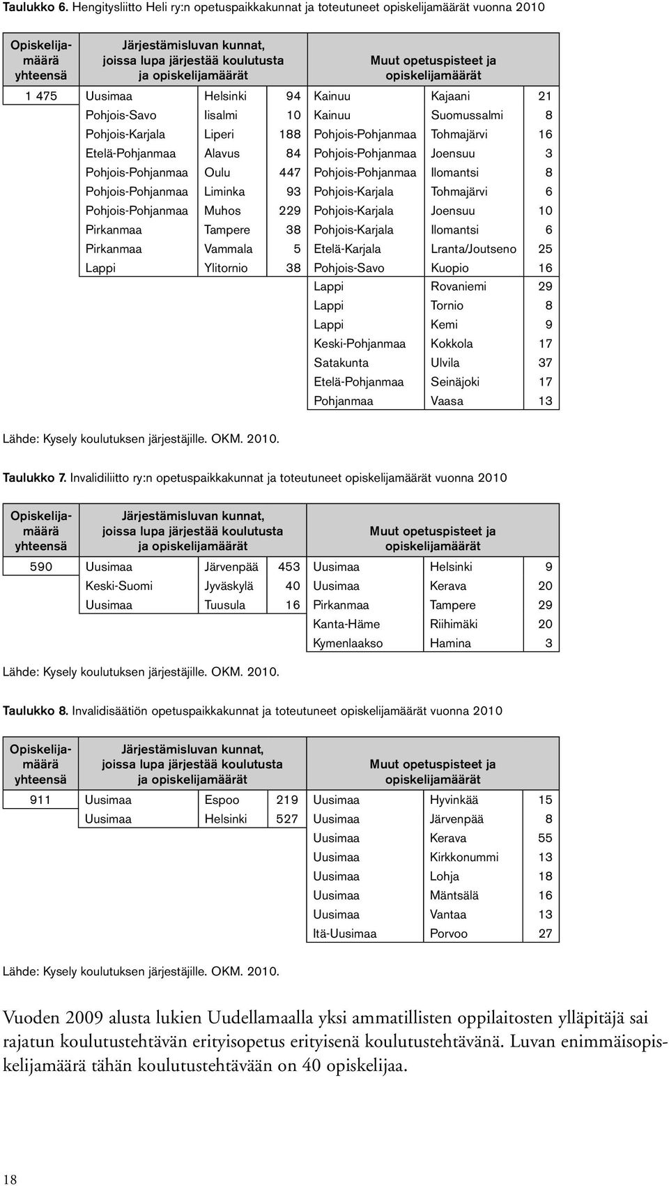 opiskelijamäärät Helsinki 94 Pohjois-Savo Iisalmi 1 Pohjois-Karjala Liperi 188 Etelä-Pohjanmaa Alavus 84 Pohjois-Pohjanmaa Oulu 447 Pohjois-Pohjanmaa Liminka 93 Pohjois-Pohjanmaa Muhos 229 Pirkanmaa