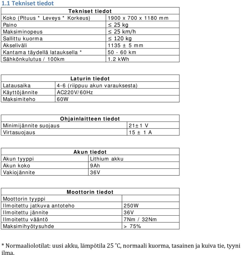 2 kwh Latausaika Käyttöjännite Maksimiteho Laturin tiedot 4-6 (riippuu akun varauksesta) AC220V/60Hz 60W Ohjainlaitteen tiedot Minimijännite suojaus Virtasuojaus 21±1 V 15 ± 1 A