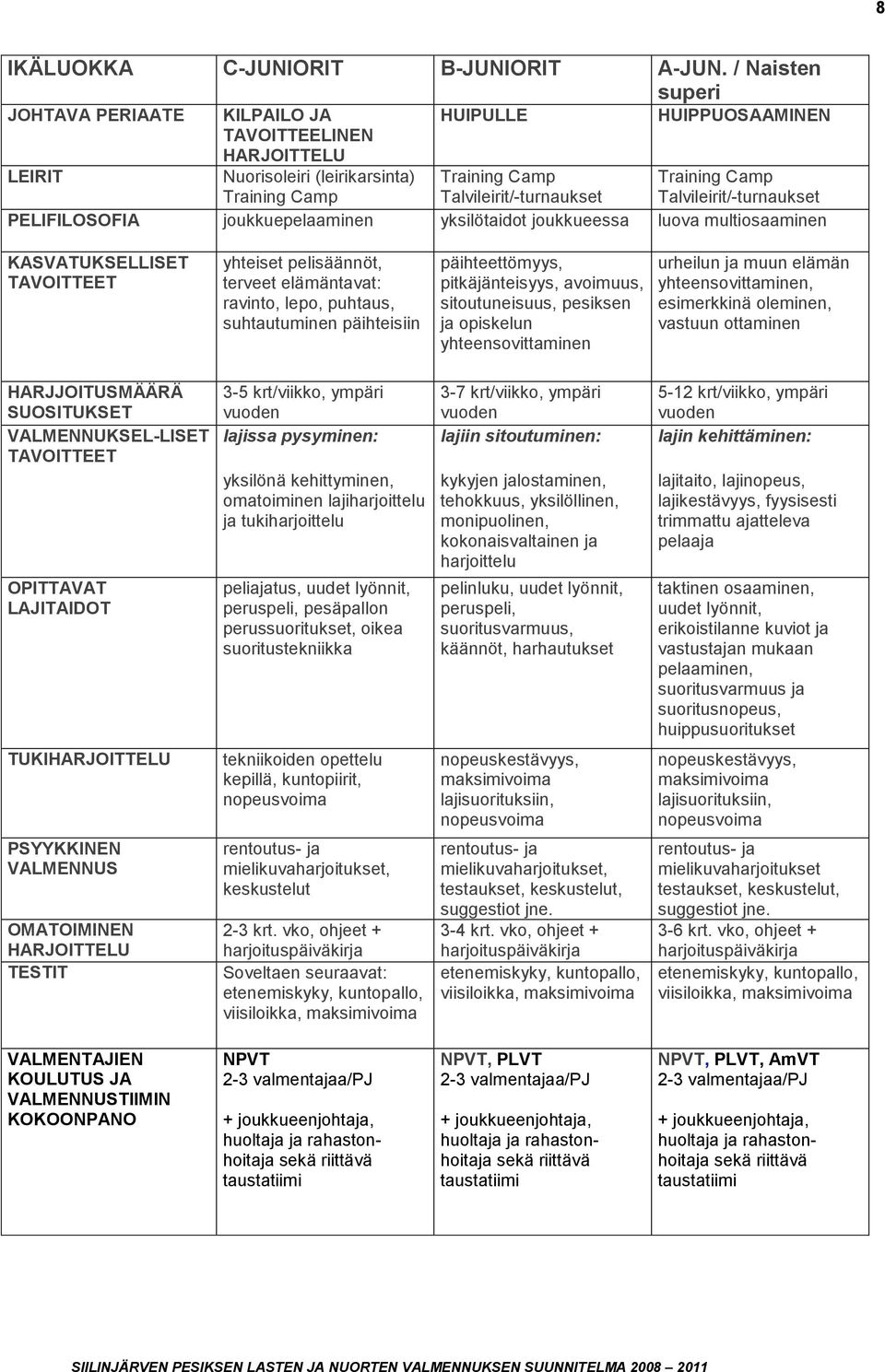 Talvileirit/-turnaukset PELIFILOSOFIA joukkuepelaaminen yksilötaidot joukkueessa luova multiosaaminen KASVATUKSELLISET TAVOITTEET yhteiset pelisäännöt, terveet elämäntavat: ravinto, lepo, puhtaus,