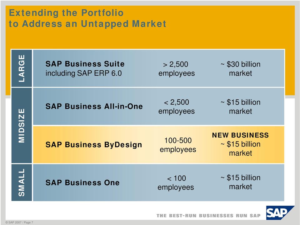 0 SAP Business All-in-One SAP Business ByDesign SAP Business One > 2,500 employees < 2,500