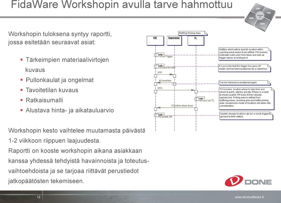 Workshopin kesto vaihtelee muutamasta päivästä 1-2 viikkoon riippuen laajuudesta.