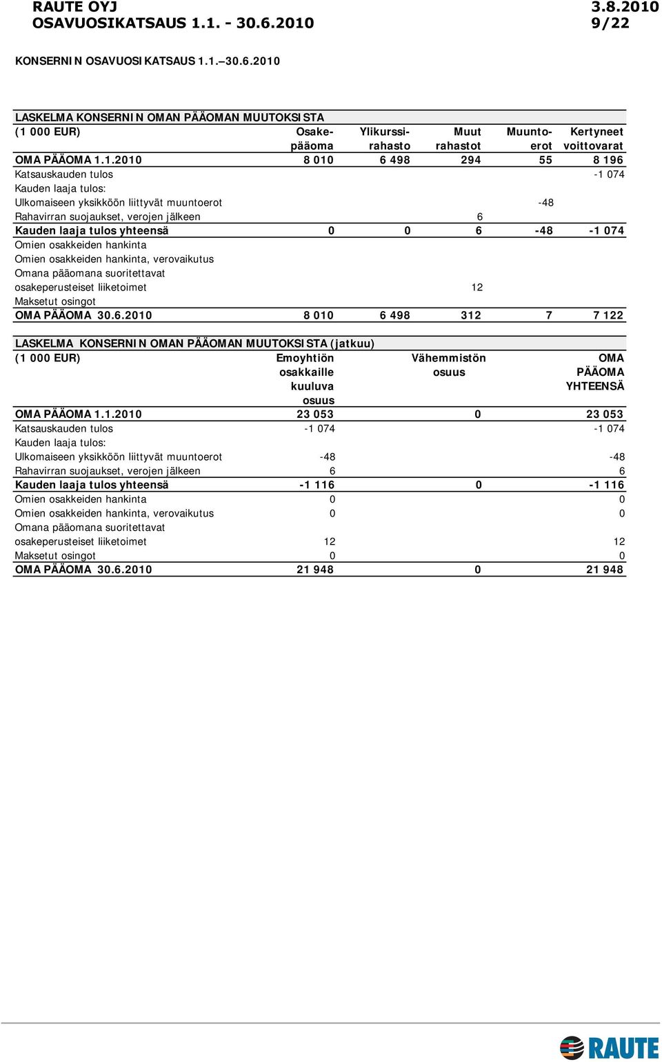 1.2010 8 010 6 498 294 55 8 196 Katsauskauden tulos -1 074 Kauden laaja tulos: Ulkomaiseen yksikköön liittyvät muuntoerot -48 Rahavirran suojaukset, verojen jälkeen 6 Kauden laaja tulos yhteensä 0 0