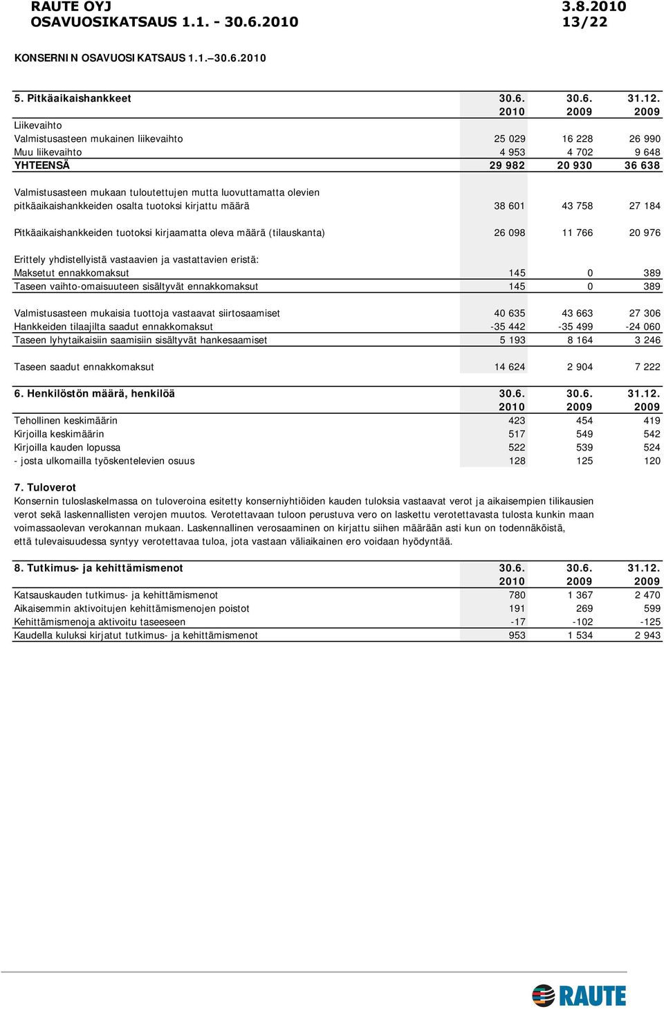 luovuttamatta olevien pitkäaikaishankkeiden osalta tuotoksi kirjattu määrä 38 601 43 758 27 184 Pitkäaikaishankkeiden tuotoksi kirjaamatta oleva määrä (tilauskanta) 26 098 11 766 20 976 Erittely