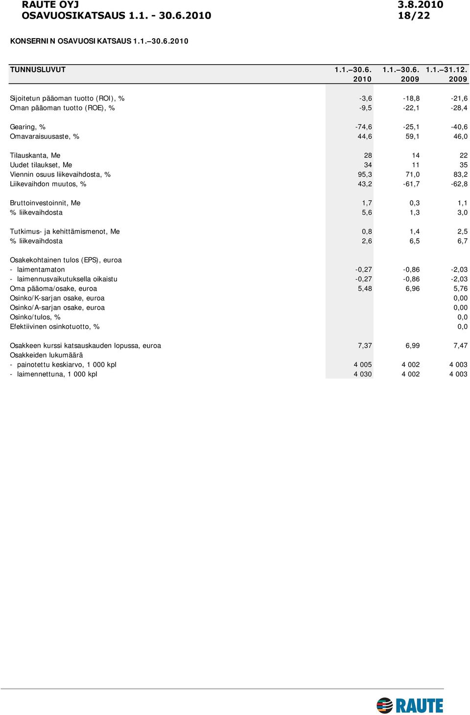 Uudet tilaukset, Me 34 11 35 Viennin osuus liikevaihdosta, % 95,3 71,0 83,2 Liikevaihdon muutos, % 43,2-61,7-62,8 Bruttoinvestoinnit, Me 1,7 0,3 1,1 % liikevaihdosta 5,6 1,3 3,0 Tutkimus- ja