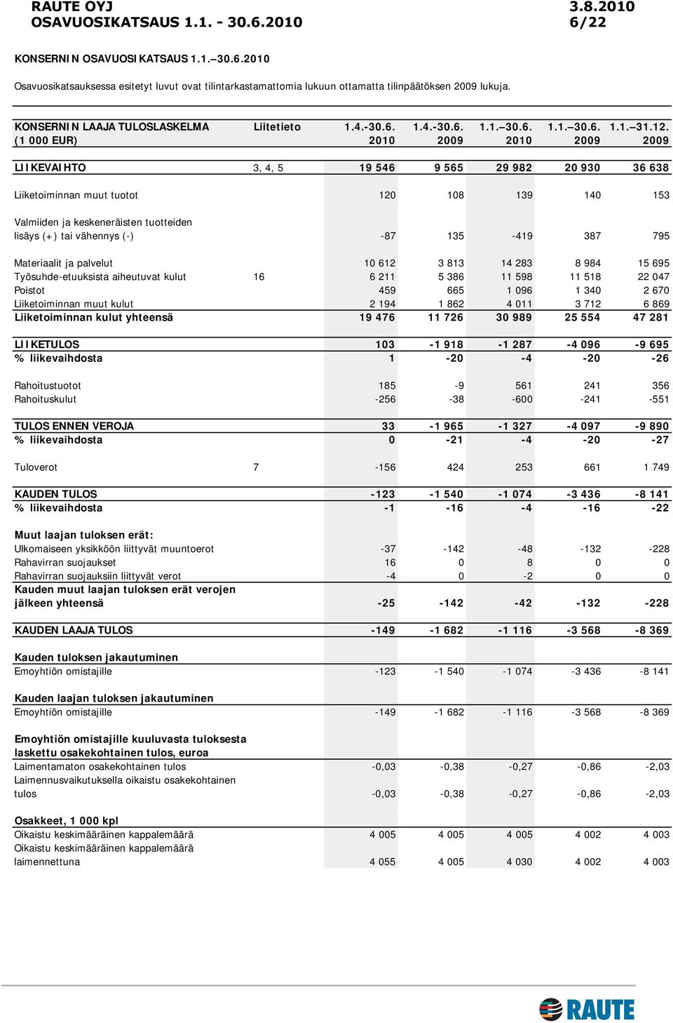 vähennys (-) -87 135-419 387 795 Materiaalit ja palvelut 10 612 3 813 14 283 8 984 15 695 Työsuhde-etuuksista aiheutuvat kulut 16 6 211 5 386 11 598 11 518 22 047 Poistot 459 665 1 096 1 340 2 670