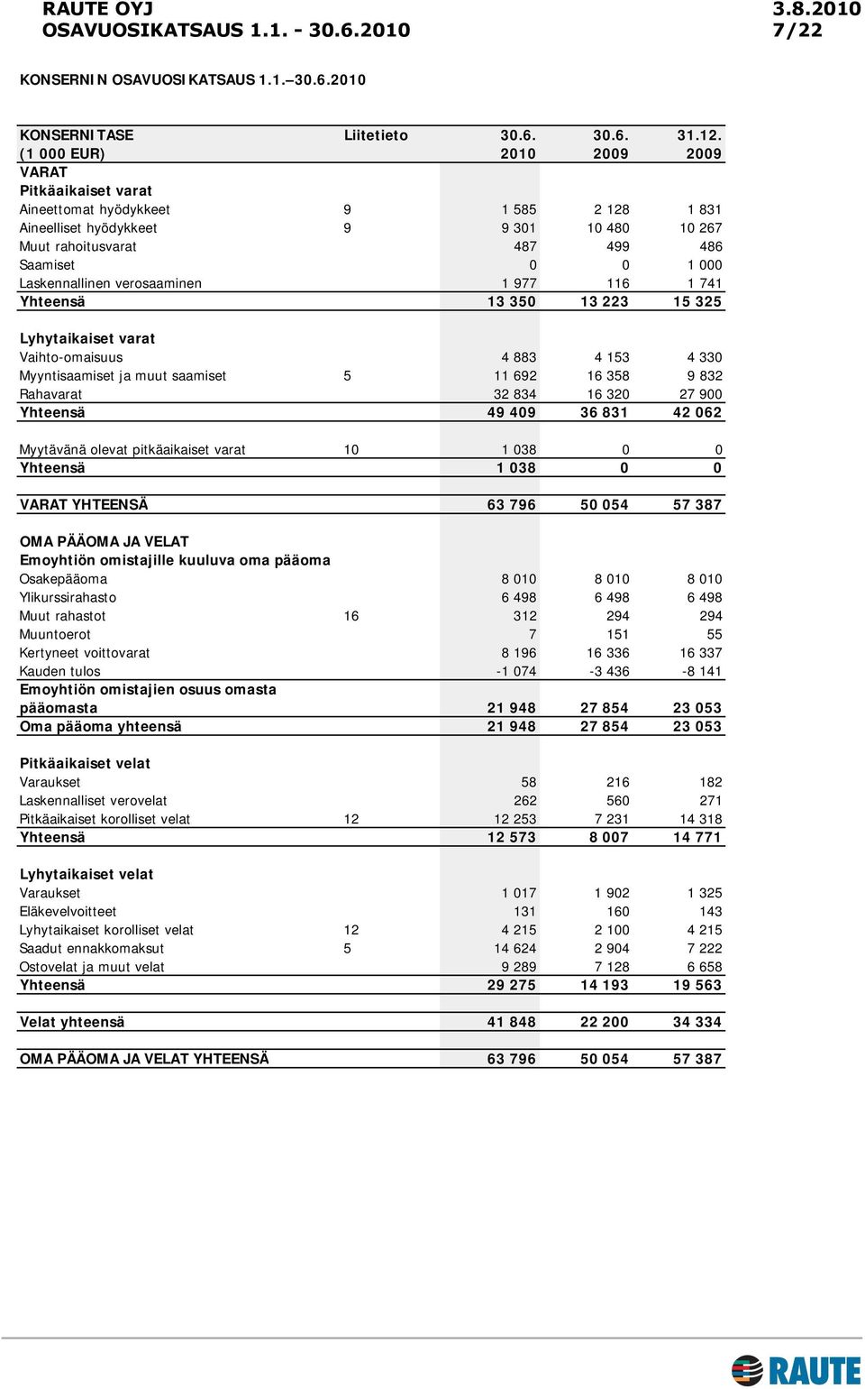 Laskennallinen verosaaminen 1 977 116 1 741 Yhteensä 13 350 13 223 15 325 Lyhytaikaiset varat Vaihto-omaisuus 4 883 4 153 4 330 Myyntisaamiset ja muut saamiset 5 11 692 16 358 9 832 Rahavarat 32 834