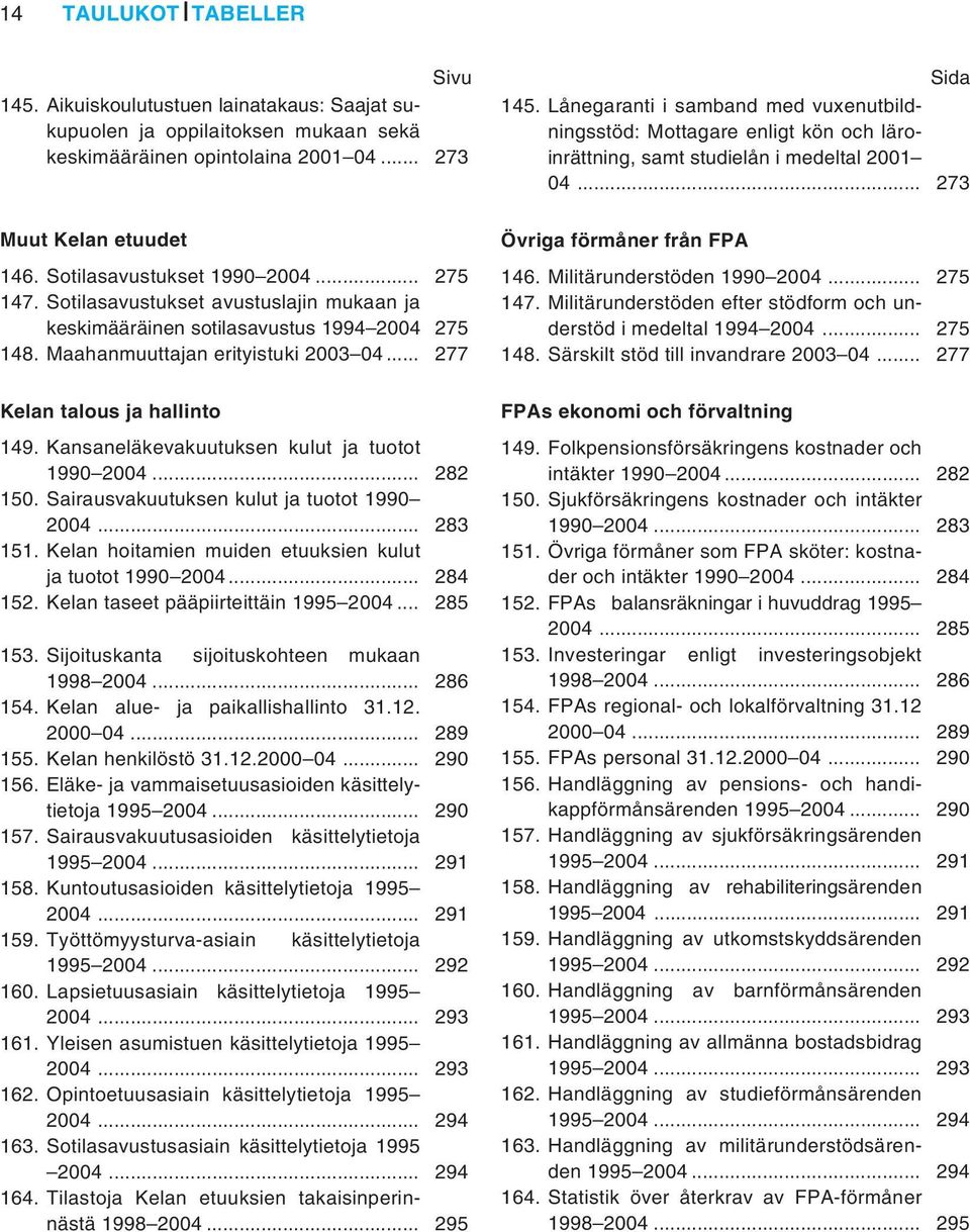 Sotilasavustukset avustuslajin mukaan ja keskimääräinen sotilasavustus 1994 2004 275 148. Maahanmuuttajan erityistuki 2003 04... 277 Övriga förmåner från FPA 146. Militärunderstöden 1990 2004.