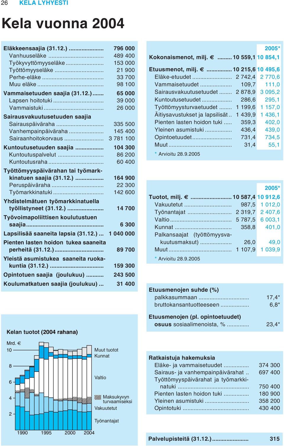 .. 145 400 Sairaanhoitokorvaus... 3 781 100 Kuntoutusetuuden saajia... 104 300 Kuntoutuspalvelut... 86 200 Kuntoutusraha... 60 400 Työttömyyspäivärahan tai työmarkkinatuen saajia (31.12.).