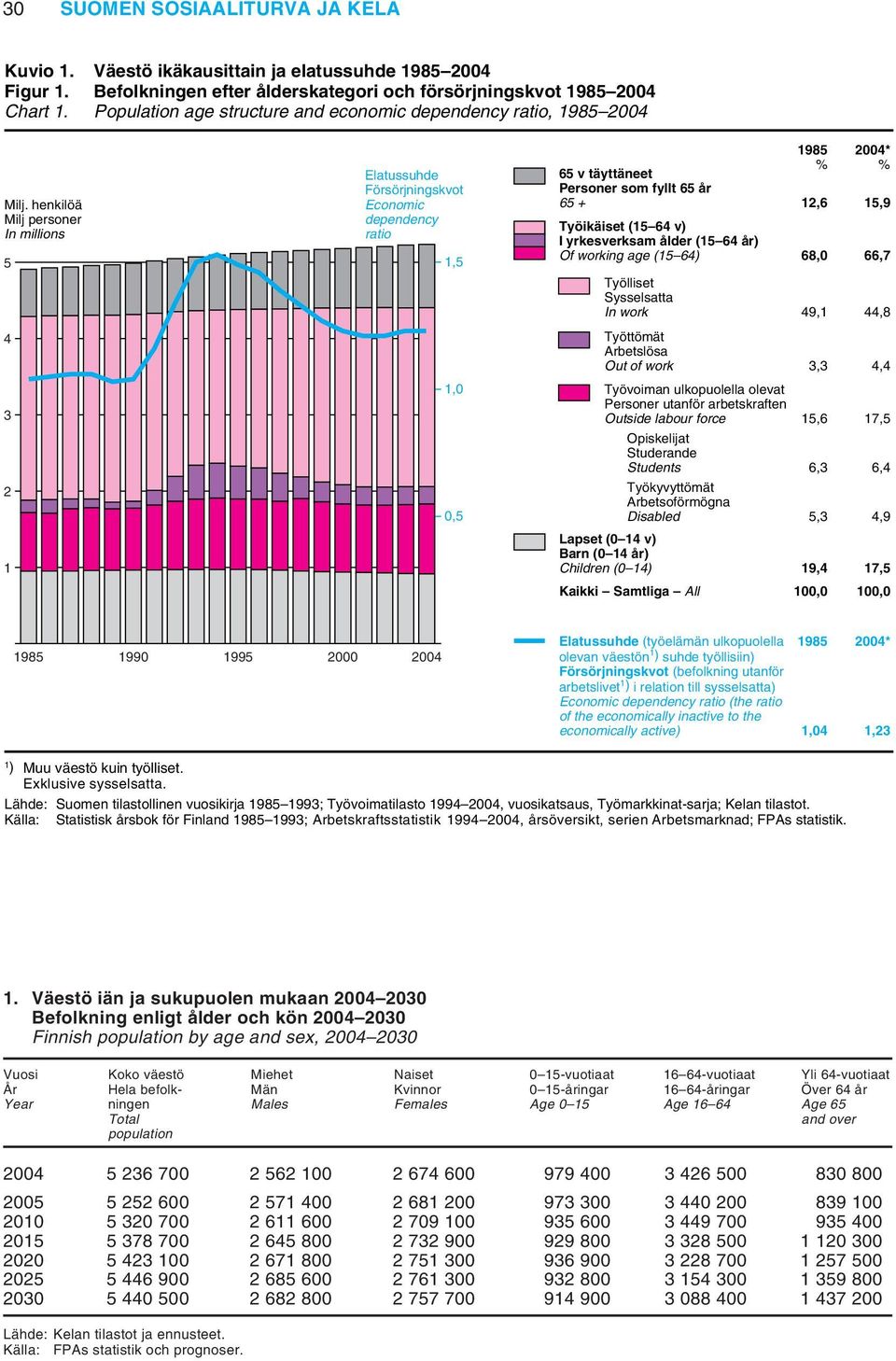 henkilöä Milj personer In millions 5 Elatussuhde Försörjningskvot Economic dependency ratio 1,5 65 v täyttäneet Personer som fyllt 65 år 65 + Työlliset Sysselsatta In work 1985 % 2004* % 12,6 15,9