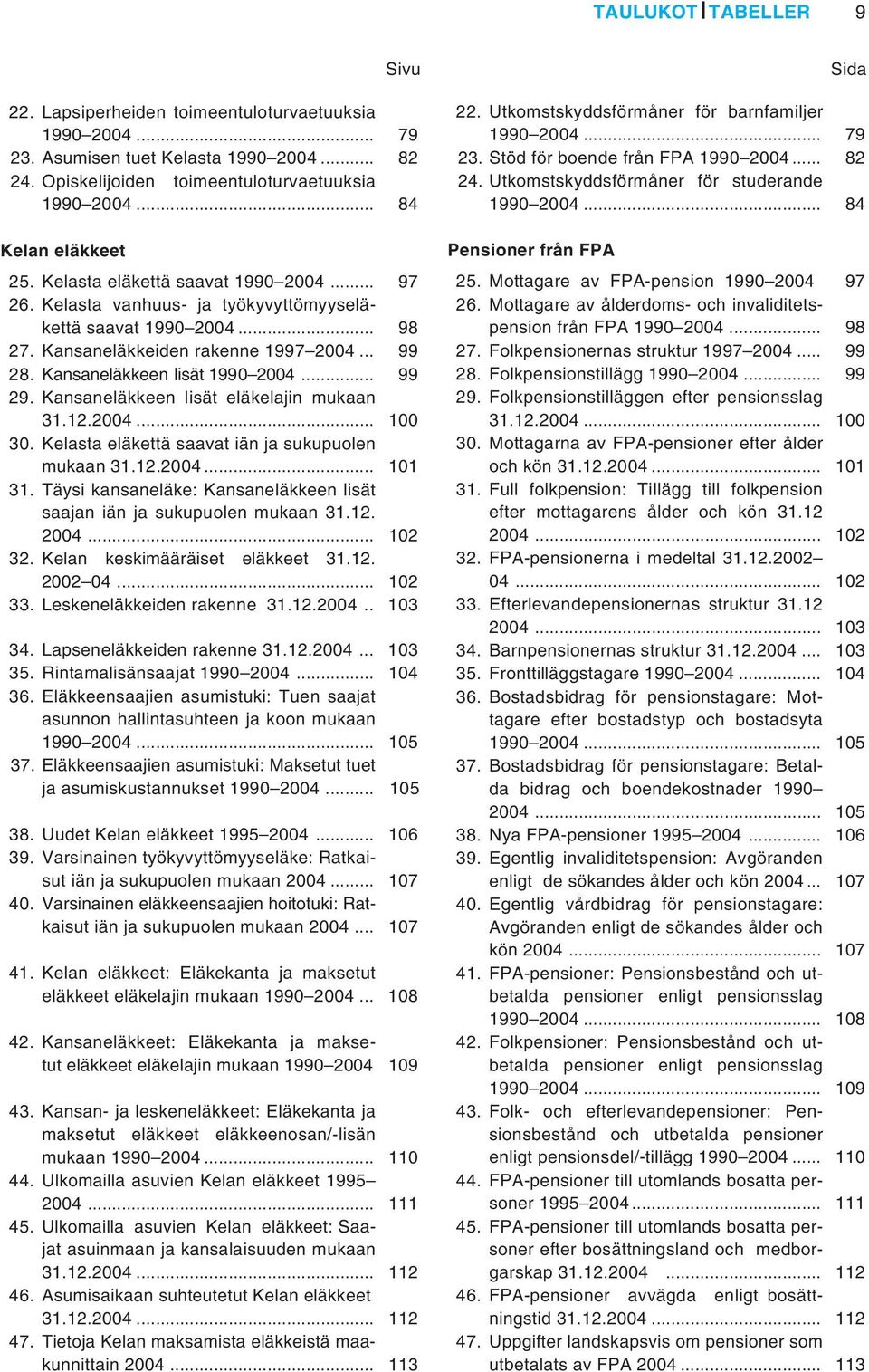 Kansaneläkkeen lisät 1990 2004... 99 29. Kansaneläkkeen lisät eläkelajin mukaan 31.12.2004... 100 30. Kelasta eläkettä saavat iän ja sukupuolen mukaan 31.12.2004... 101 31.