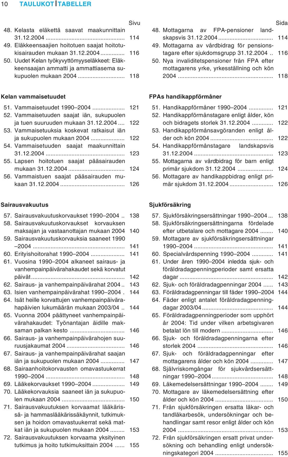 Mottagarna av vårdbidrag för pensionstagare efter sjukdomsgrupp 31.12.2004.. 116 50. Nya invaliditetspensioner från FPA efter mottagarens yrke, yrkesställning och kön 2004.