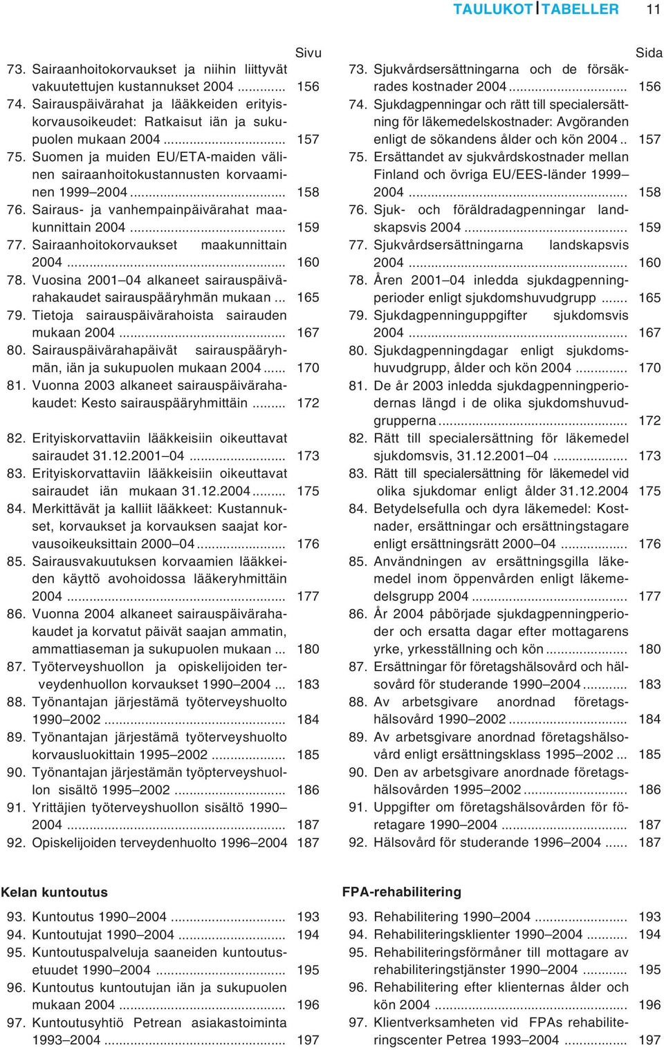 .. 158 76. Sairaus- ja vanhempainpäivärahat maakunnittain 2004... 159 77. Sairaanhoitokorvaukset maakunnittain 2004... 160 78. Vuosina 2001 04 alkaneet sairauspäivärahakaudet sairauspääryhmän mukaan.