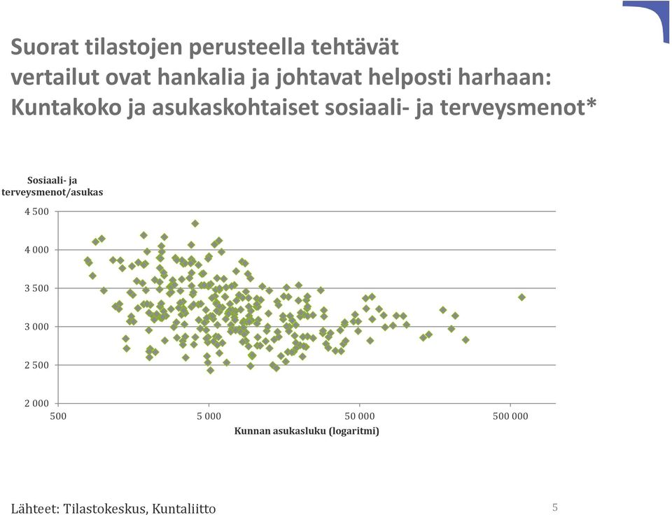 Sosiaali ja terveysmenot/asukas 4 500 4 000 3 500 3 000 2 500 2 000 500 5