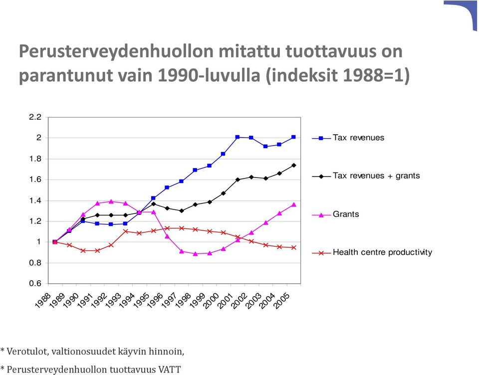 6 1988 1989 1990 1991 1992 1993 1994 1995 * Verotulot, valtionosuudet käyvin hinnoin, *