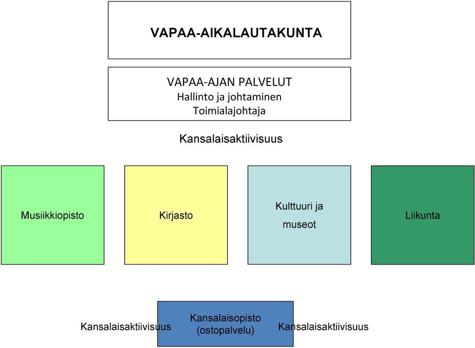 Musiikkiopisto Kirjasto Kulttuuri ja museot Liikunta