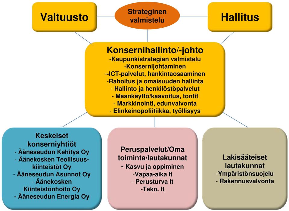 konserniyhtiöt - Ääneseudun Kehitys Oy - Äänekosken Teollisuuskiinteistöt Oy - Ääneseudun Asunnot Oy - Äänekosken Kiinteistönhoito Oy - Ääneseudun Energia Oy