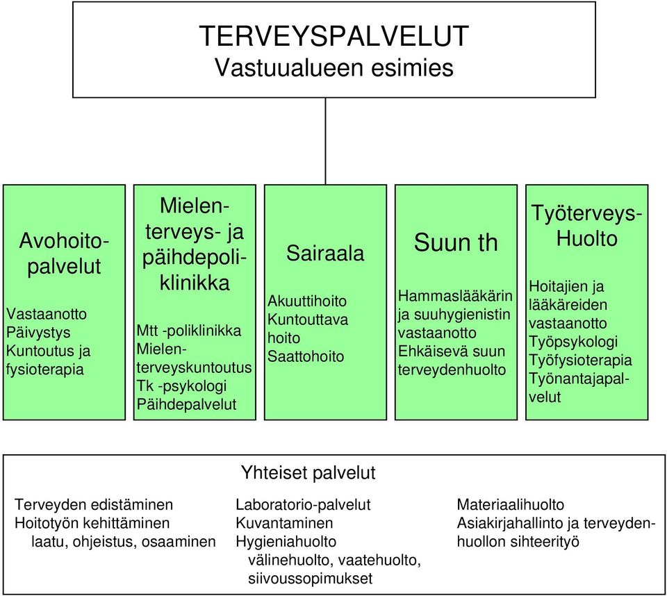 päihdepoliklinikka Työterveys- Huolto Hoitajien ja lääkäreiden vastaanotto Työpsykologi Työfysioterapia Työnantajapalvelut Yhteiset palvelut Terveyden edistäminen
