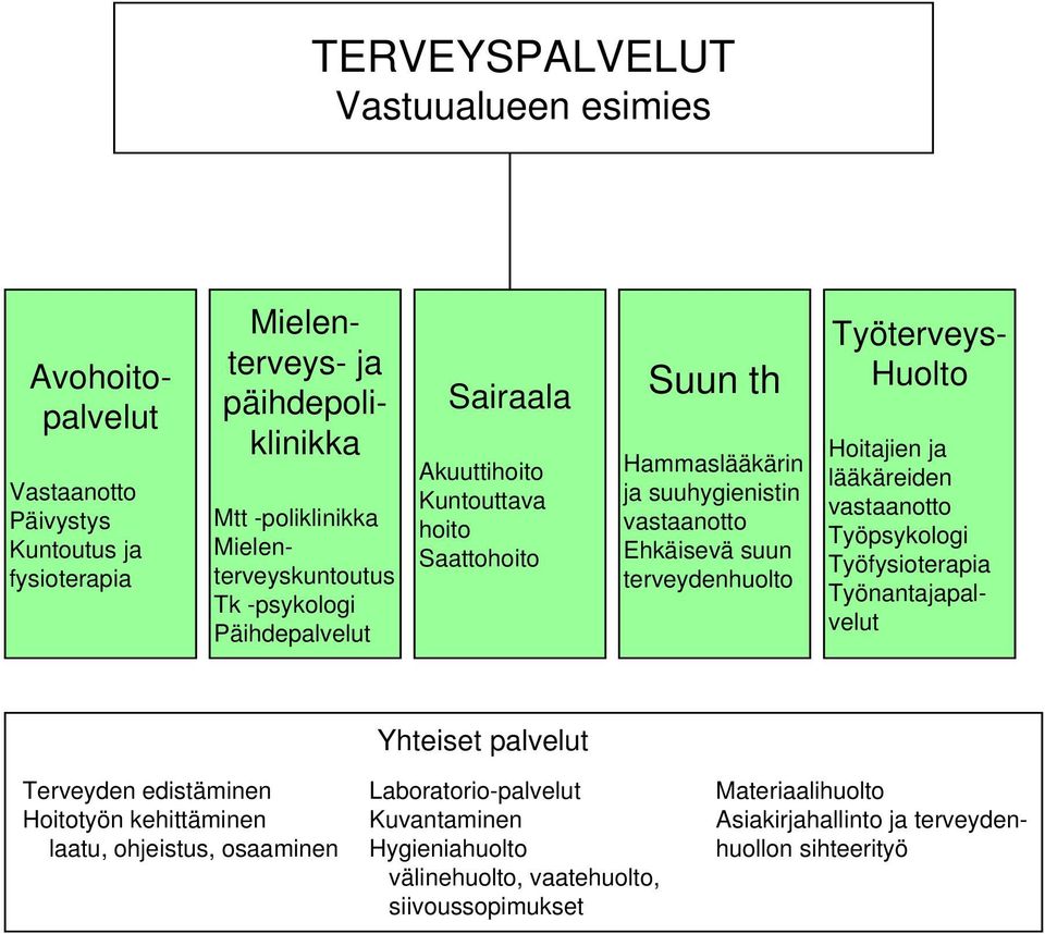 päihdepoliklinikka Työterveys- Huolto Hoitajien ja lääkäreiden vastaanotto Työpsykologi Työfysioterapia Työnantajapalvelut Yhteiset palvelut Terveyden edistäminen