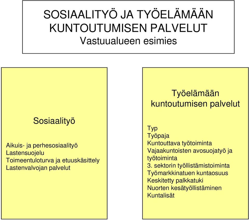 palvelut Typ Työpaja Kuntouttava työtoiminta Vajaakuntoisten avosuojatyö ja työtoiminta 3.