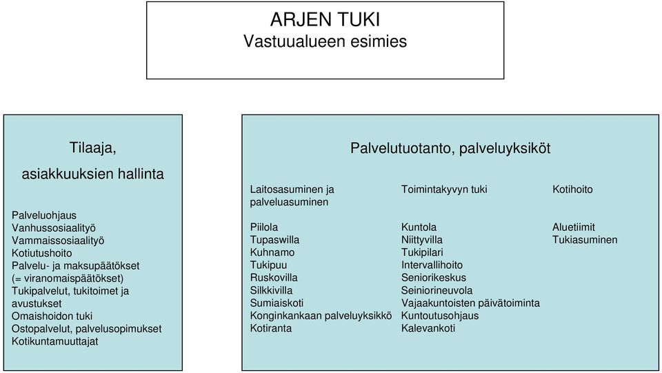 Laitosasuminen ja Toimintakyvyn tuki Kotihoito palveluasuminen Piilola Kuntola Aluetiimit Tupaswilla Niittyvilla Tukiasuminen Kuhnamo Tukipilari Tukipuu