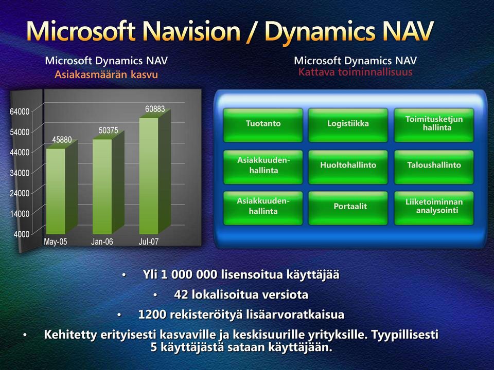 Portaalit Liiketoiminnan analysointi 4000 May-05 Jan-06 Jul-07 Yli 1 000 000 lisensoitua käyttäjää 42 lokalisoitua versiota 1200