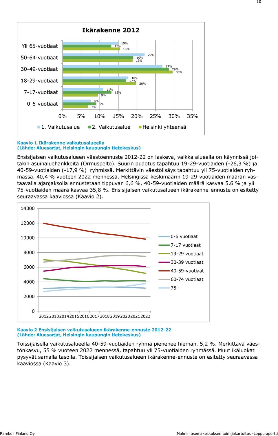 Vaikutusalue Helsinki yhteensä Kaavio 1 Ikärakenne vaikutusalueella (Lähde: Aluesarjat, Helsingin kaupungin tietokeskus) Ensisijaisen vaikutusalueen väestöennuste 2012-22 on laskeva, vaikka alueella