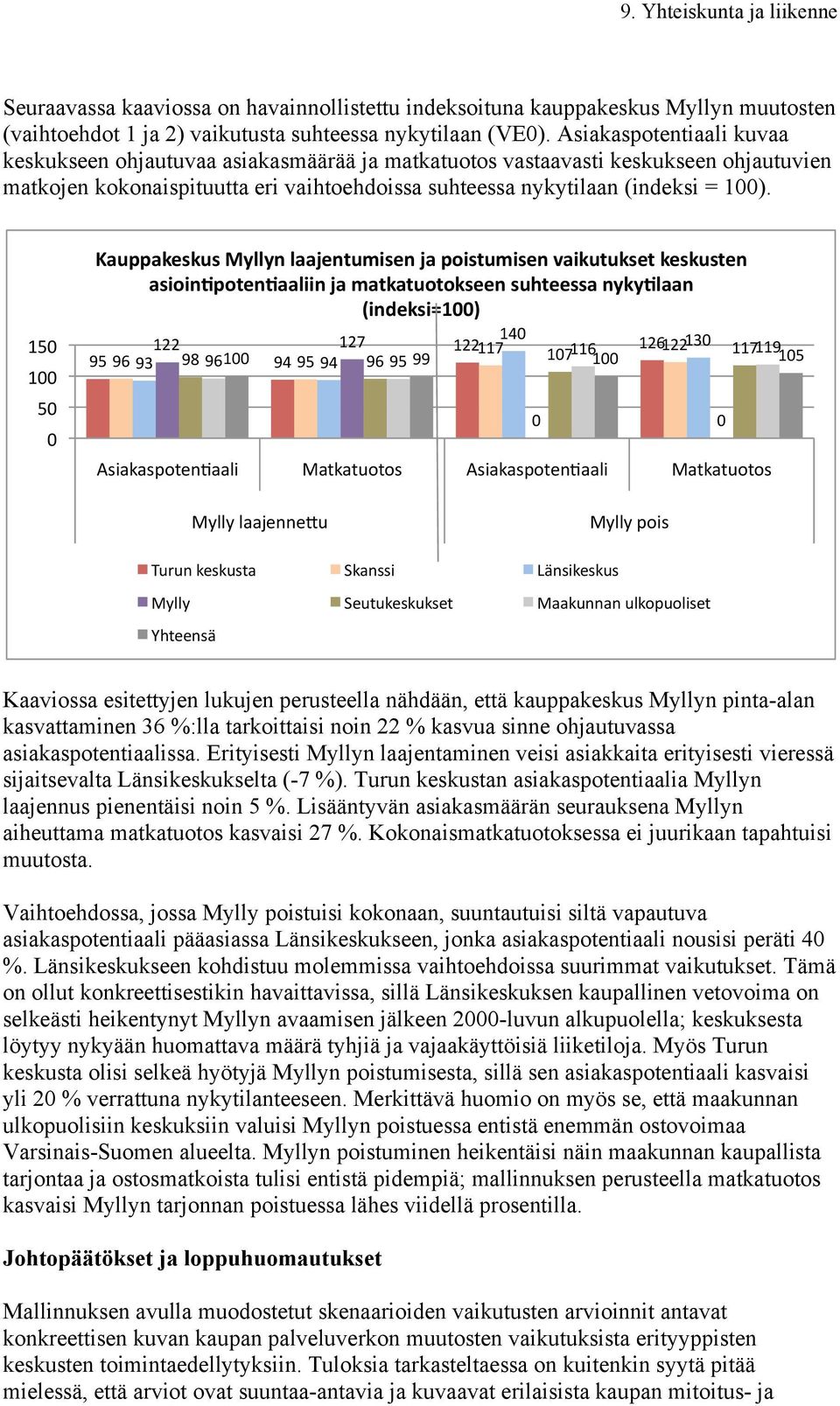 150 100 50 0 Kauppakeskus Myllyn laajentumisen ja poistumisen vaikutukset keskusten asioin6poten6aaliin ja matkatuotokseen suhteessa nyky6laan (indeksi=100) 140 122 127 122117 126122 130 95 96 93 98