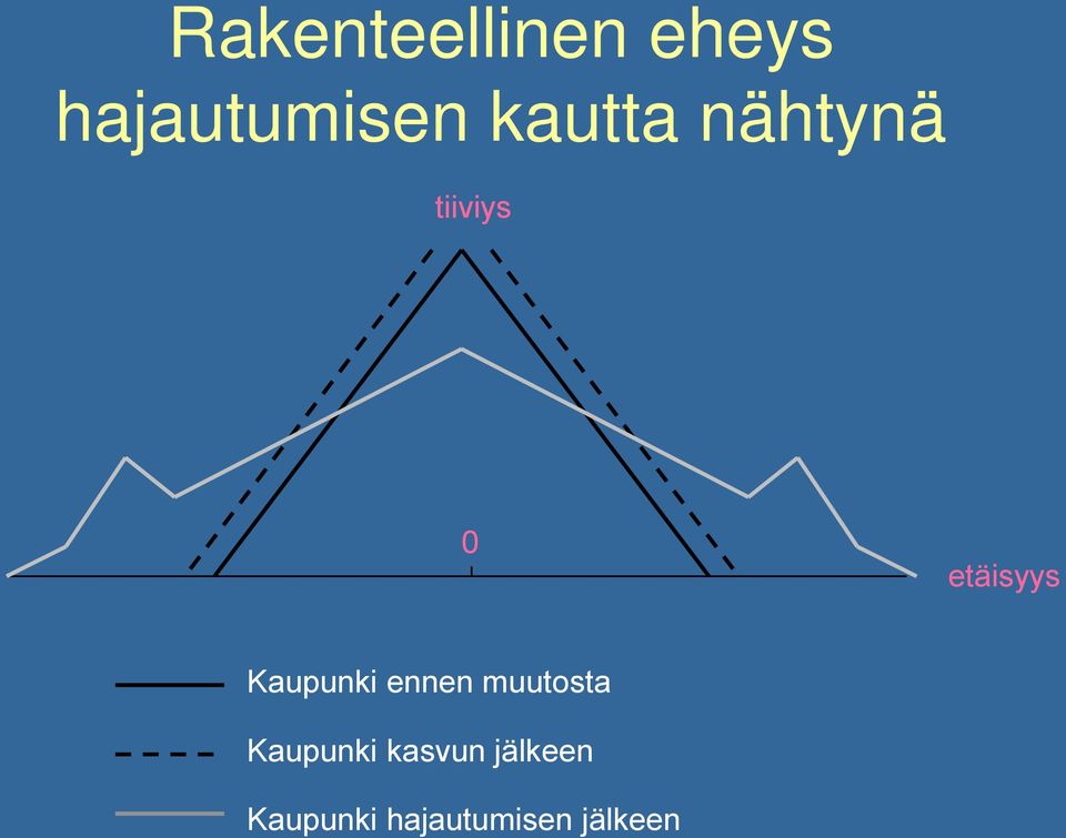 Kaupunki ennen muutosta Kaupunki