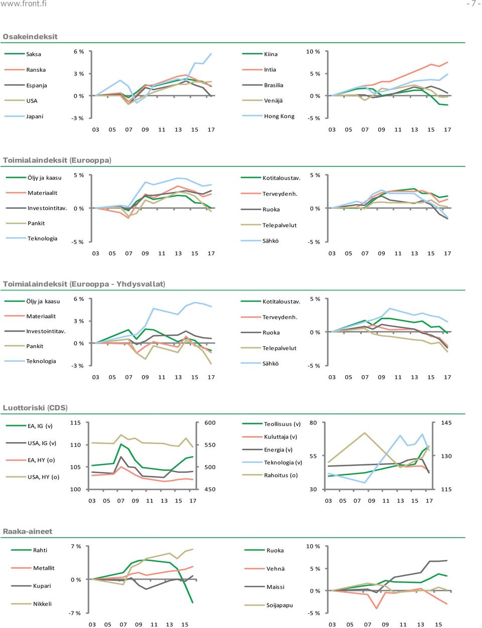 Materiaalit 3 % Terveydenh. Investointitav.