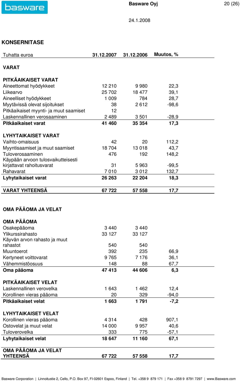 2006 Muutos, % VARAT PITKÄAIKAISET VARAT Aineettomat hyödykkeet 12 210 9 980 22,3 Liikearvo 25 702 18 477 39,1 Aineelliset hyödykkeet 1 009 784 28,7 Myytävissä olevat sijoitukset 38 2 612-98,6