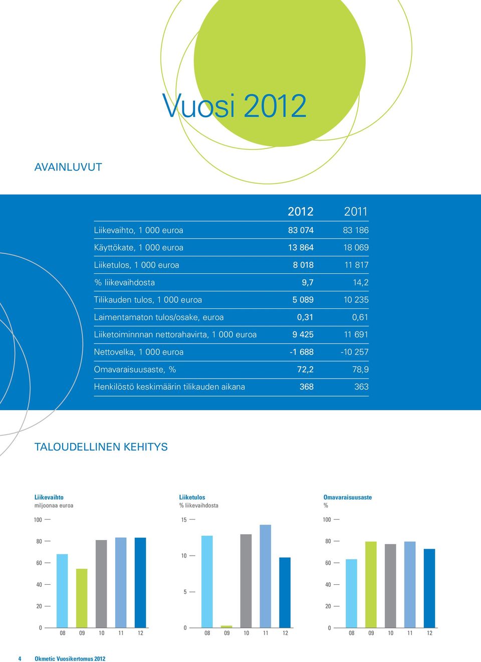 11 691 Nettovelka, 1 000 euroa -1 688-10 257 Omavaraisuusaste, % 72,2 78,9 Henkilöstö keskimäärin tilikauden aikana 368 363 taloudellinen kehitys Liikevaihto