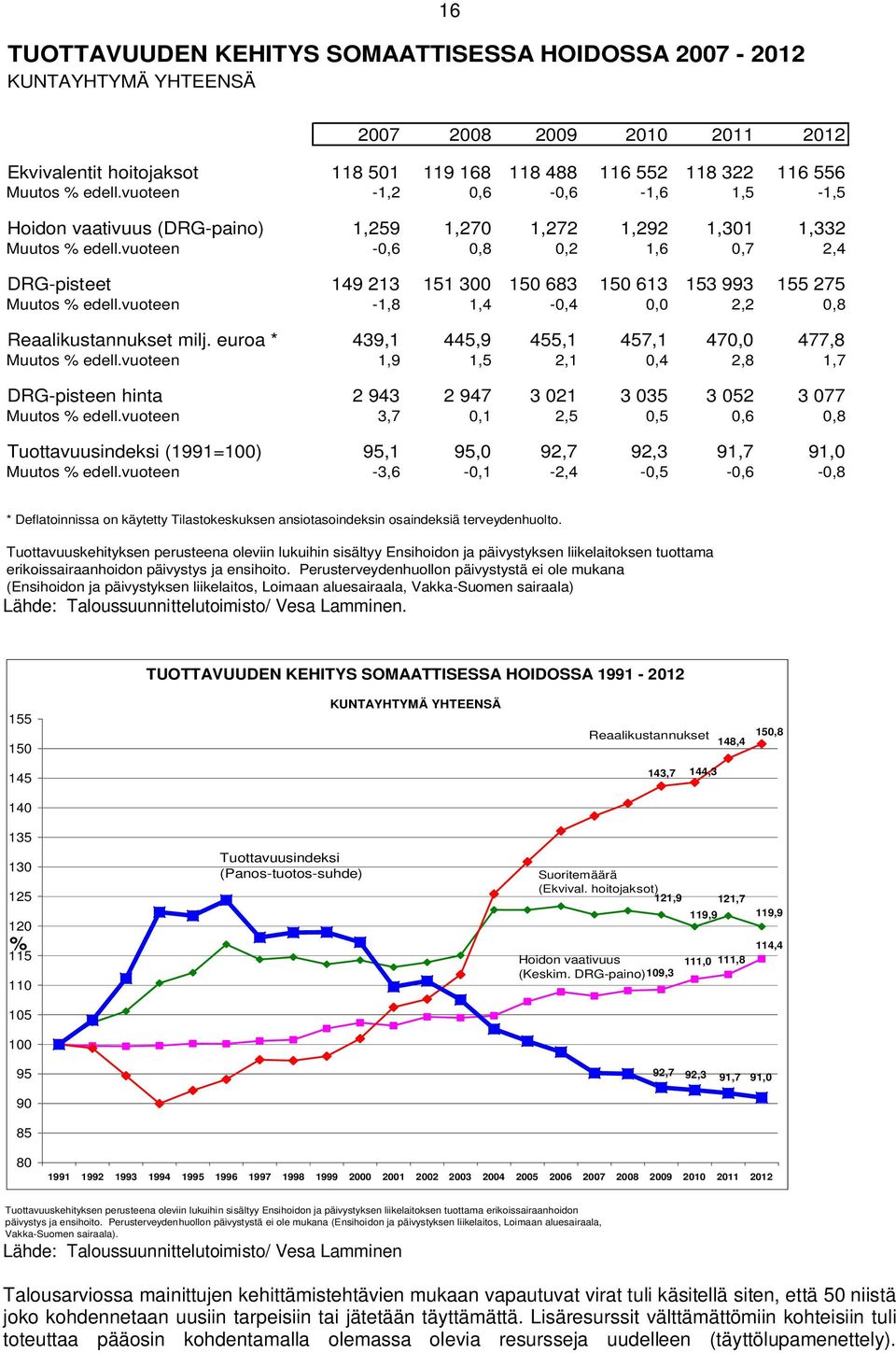 vuoteen -0,6 0,8 0,2 1,6 0,7 2,4 DRG-pisteet 149 213 151 300 150 683 150 613 153 993 155 275 Muutos % edell.vuoteen -1,8 1,4-0,4 0,0 2,2 0,8 Reaalikustannukset milj.